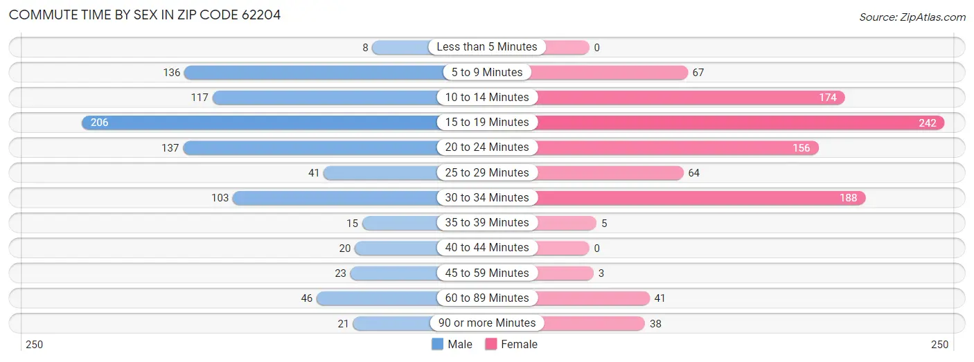 Commute Time by Sex in Zip Code 62204