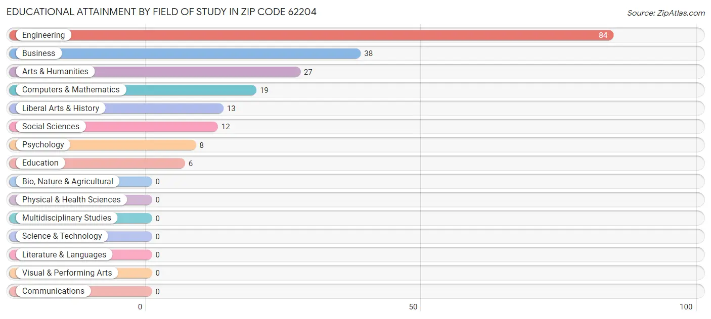Educational Attainment by Field of Study in Zip Code 62204