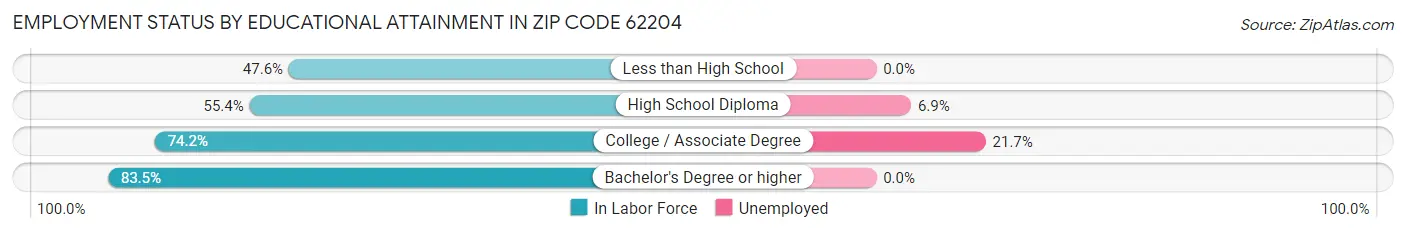 Employment Status by Educational Attainment in Zip Code 62204