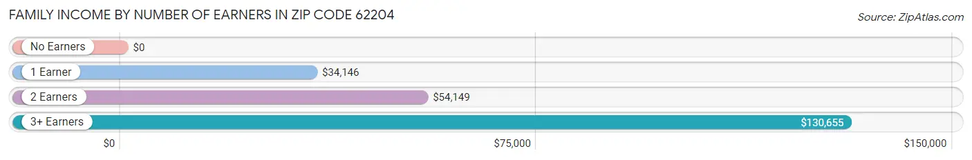 Family Income by Number of Earners in Zip Code 62204