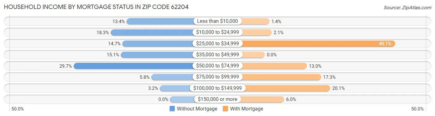 Household Income by Mortgage Status in Zip Code 62204