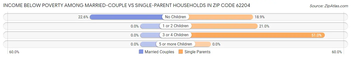 Income Below Poverty Among Married-Couple vs Single-Parent Households in Zip Code 62204