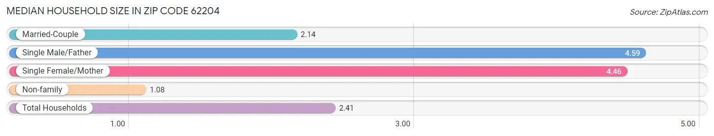 Median Household Size in Zip Code 62204