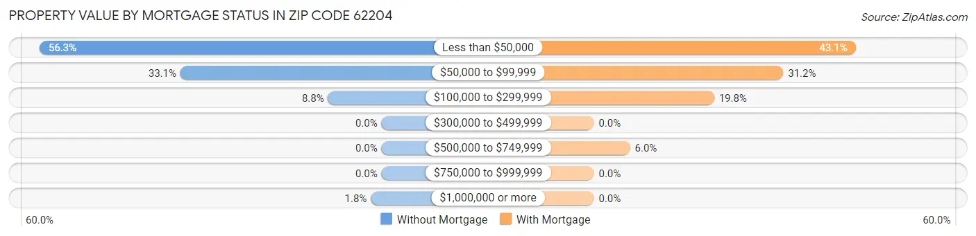 Property Value by Mortgage Status in Zip Code 62204