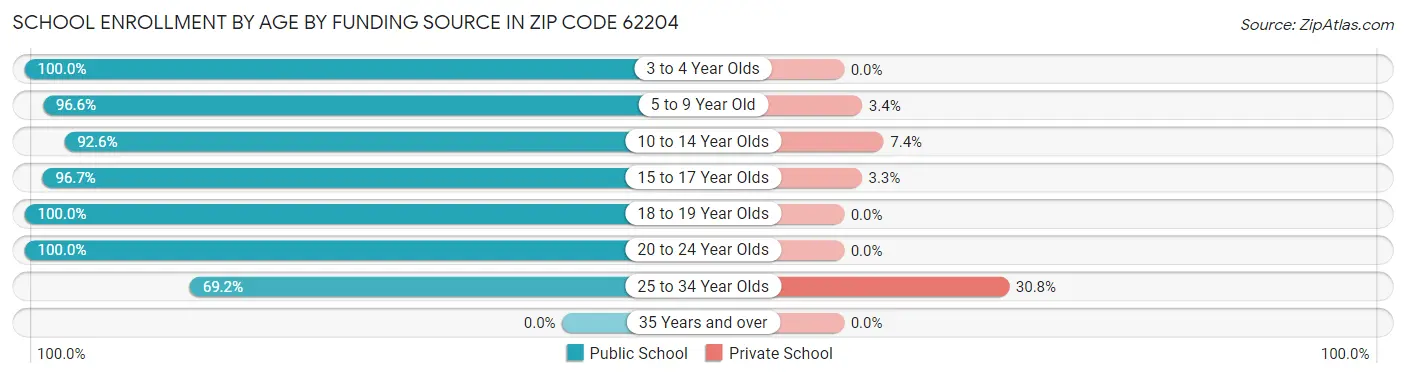 School Enrollment by Age by Funding Source in Zip Code 62204