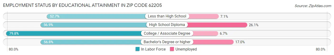 Employment Status by Educational Attainment in Zip Code 62205