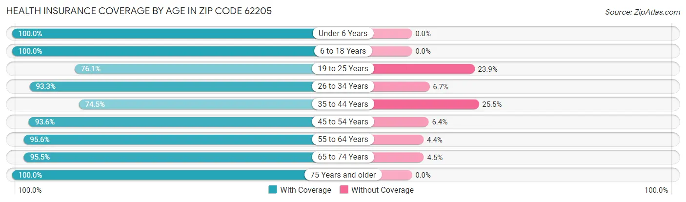Health Insurance Coverage by Age in Zip Code 62205