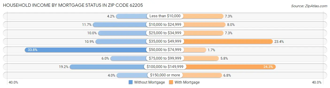 Household Income by Mortgage Status in Zip Code 62205
