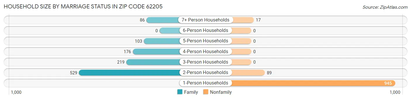 Household Size by Marriage Status in Zip Code 62205