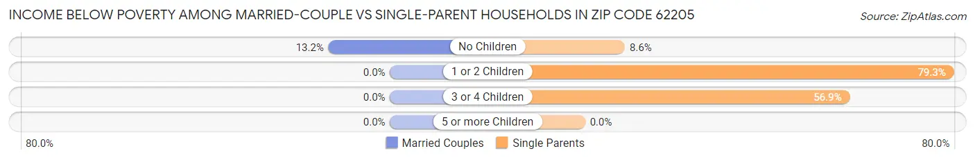 Income Below Poverty Among Married-Couple vs Single-Parent Households in Zip Code 62205