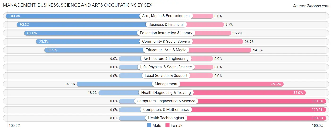 Management, Business, Science and Arts Occupations by Sex in Zip Code 62205