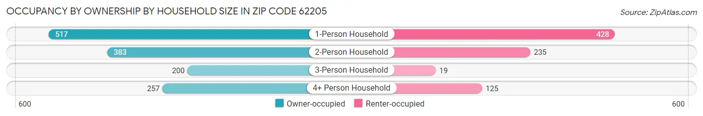 Occupancy by Ownership by Household Size in Zip Code 62205