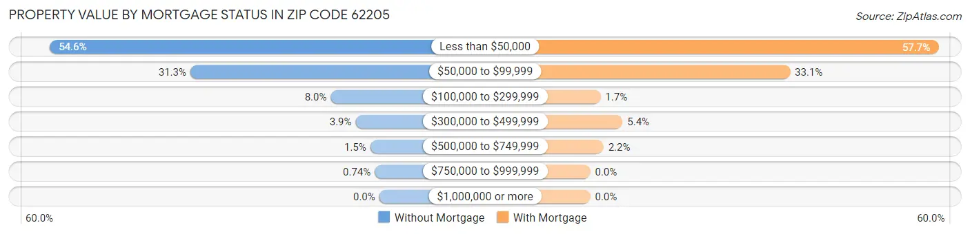 Property Value by Mortgage Status in Zip Code 62205