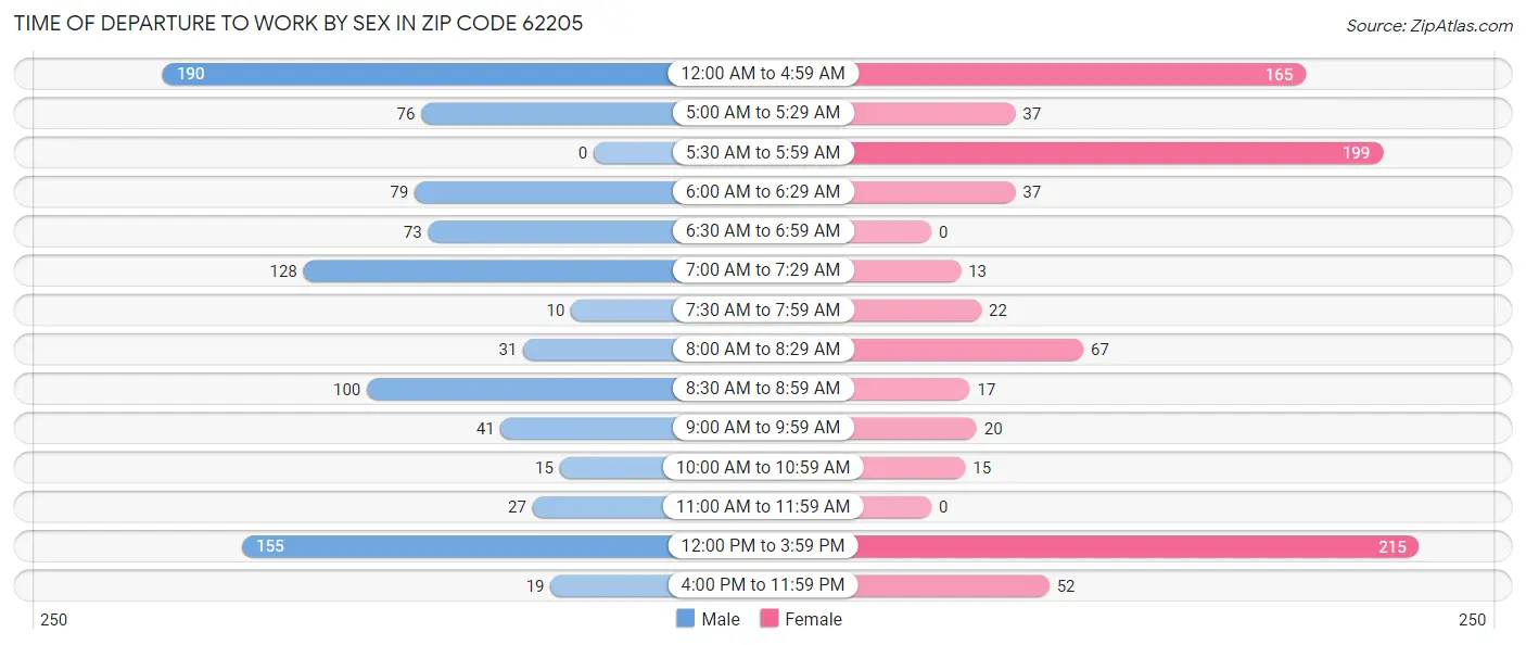 Time of Departure to Work by Sex in Zip Code 62205