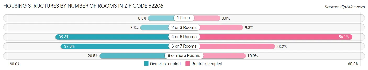 Housing Structures by Number of Rooms in Zip Code 62206