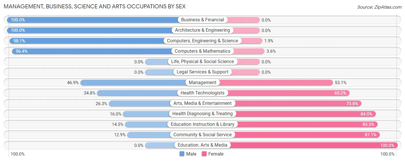Management, Business, Science and Arts Occupations by Sex in Zip Code 62206