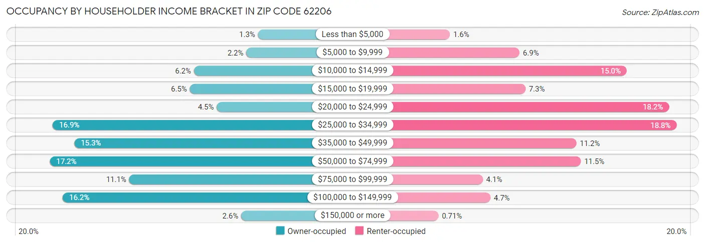 Occupancy by Householder Income Bracket in Zip Code 62206