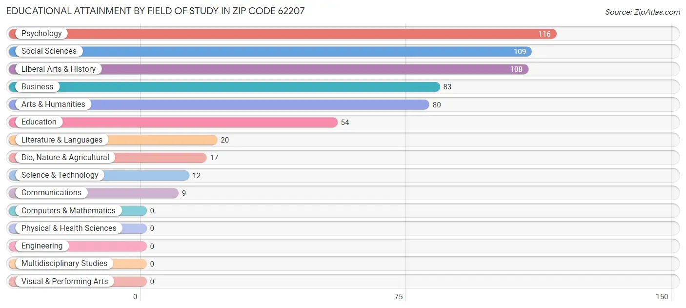 Educational Attainment by Field of Study in Zip Code 62207