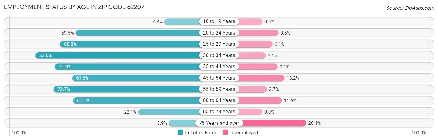 Employment Status by Age in Zip Code 62207