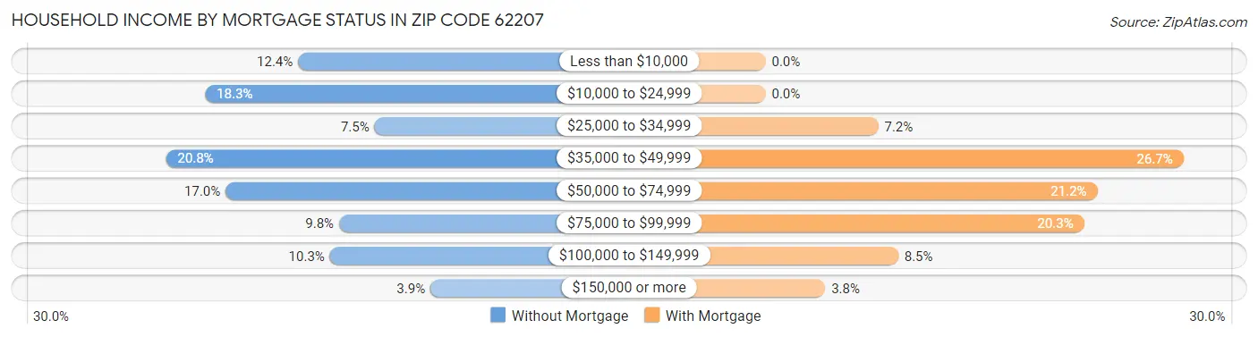 Household Income by Mortgage Status in Zip Code 62207