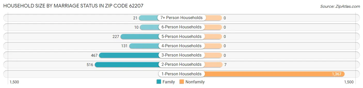 Household Size by Marriage Status in Zip Code 62207