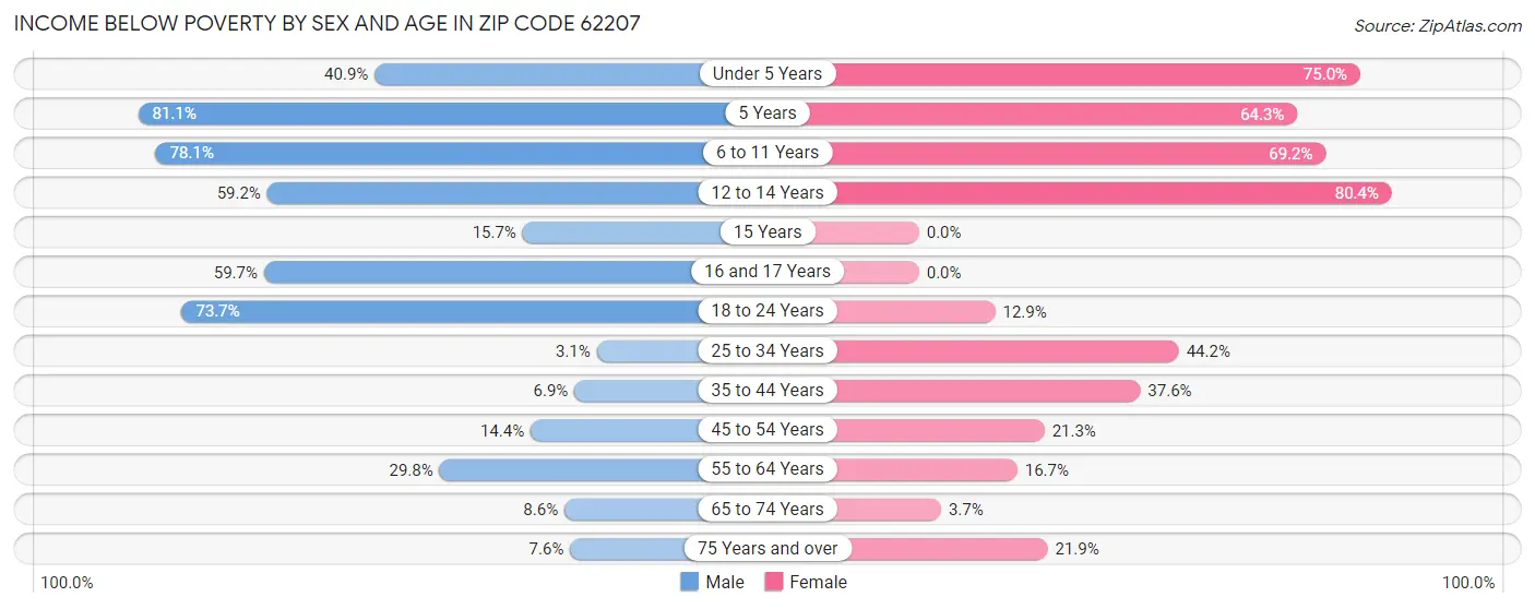 Income Below Poverty by Sex and Age in Zip Code 62207