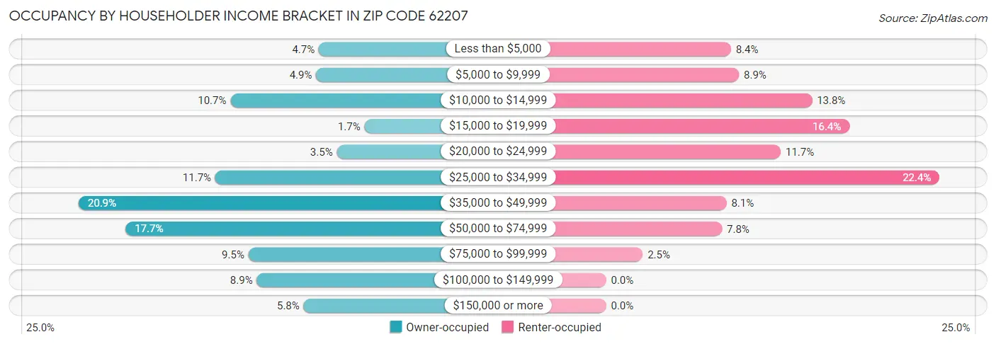 Occupancy by Householder Income Bracket in Zip Code 62207