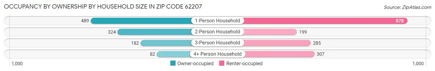 Occupancy by Ownership by Household Size in Zip Code 62207