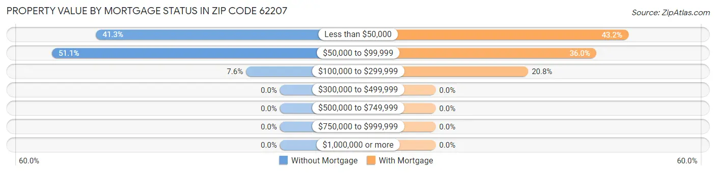 Property Value by Mortgage Status in Zip Code 62207