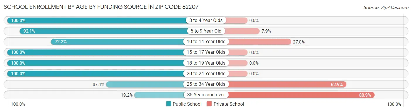 School Enrollment by Age by Funding Source in Zip Code 62207