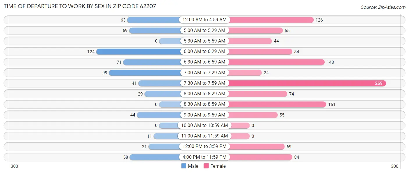 Time of Departure to Work by Sex in Zip Code 62207