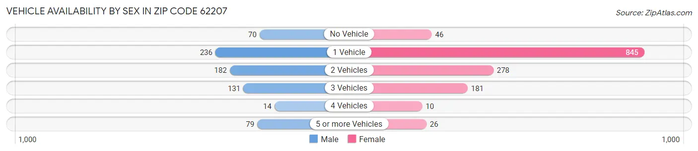Vehicle Availability by Sex in Zip Code 62207