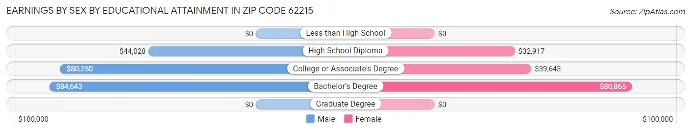 Earnings by Sex by Educational Attainment in Zip Code 62215