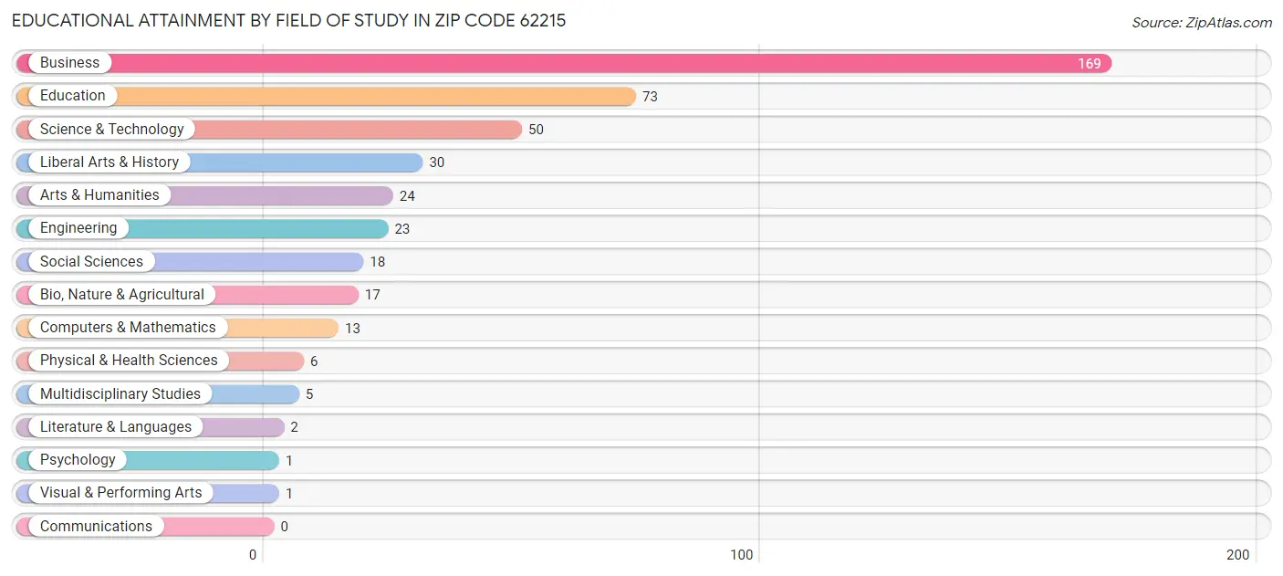 Educational Attainment by Field of Study in Zip Code 62215