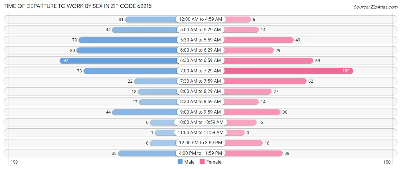 Time of Departure to Work by Sex in Zip Code 62215