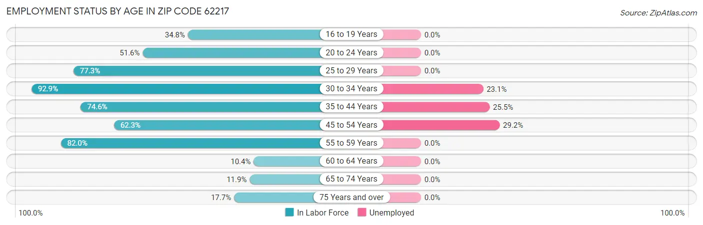 Employment Status by Age in Zip Code 62217