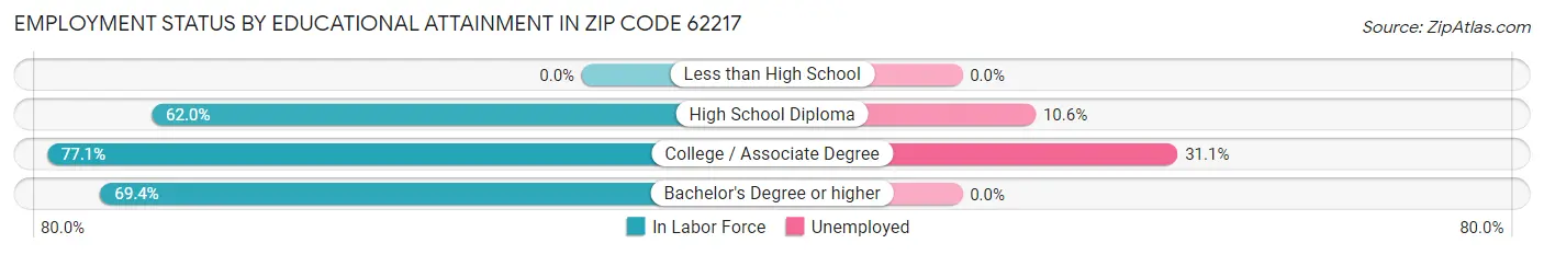 Employment Status by Educational Attainment in Zip Code 62217