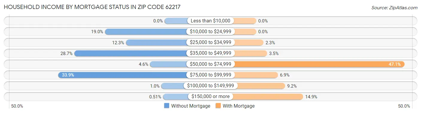 Household Income by Mortgage Status in Zip Code 62217