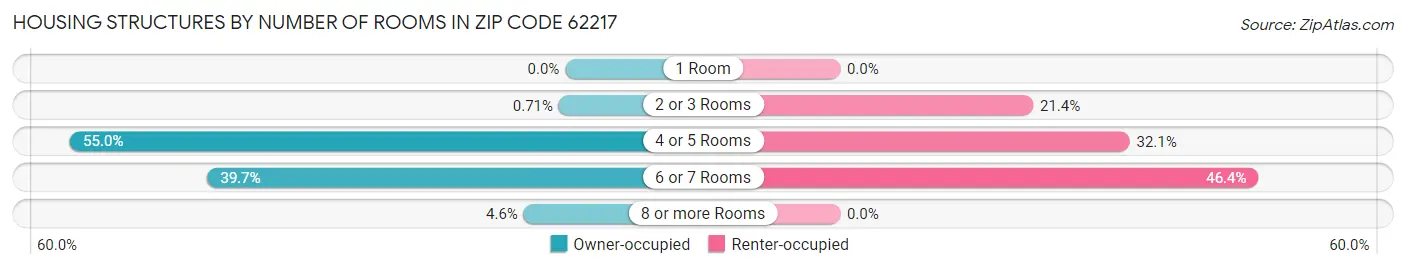 Housing Structures by Number of Rooms in Zip Code 62217