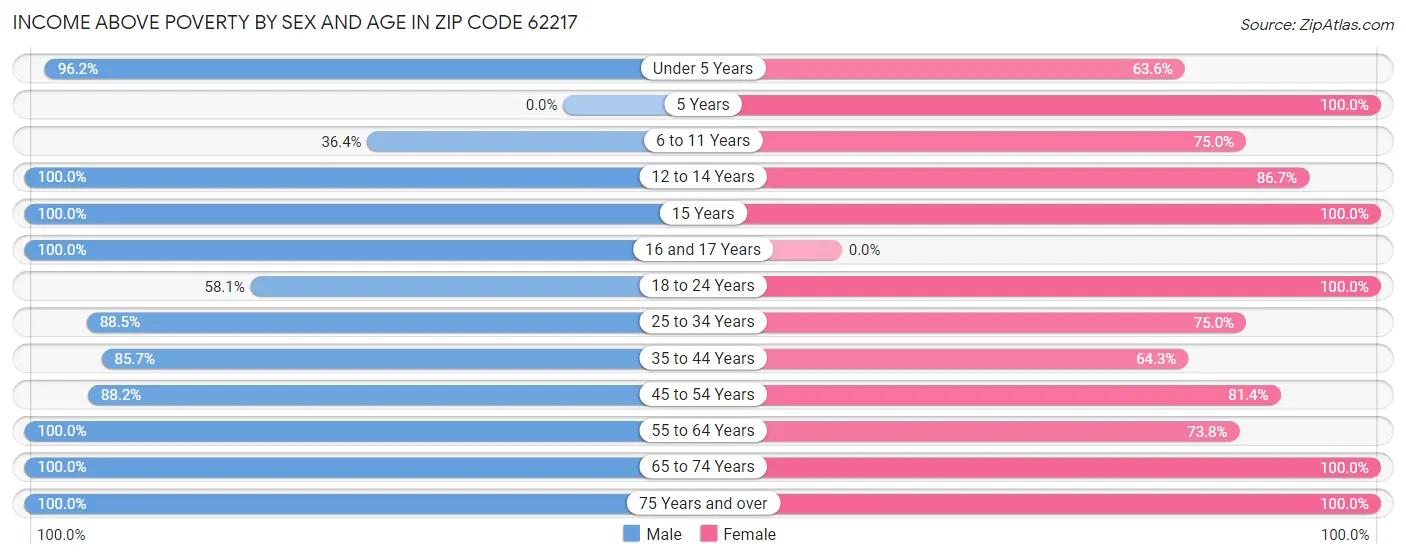 Income Above Poverty by Sex and Age in Zip Code 62217