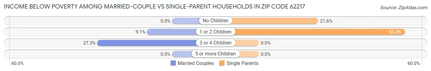 Income Below Poverty Among Married-Couple vs Single-Parent Households in Zip Code 62217