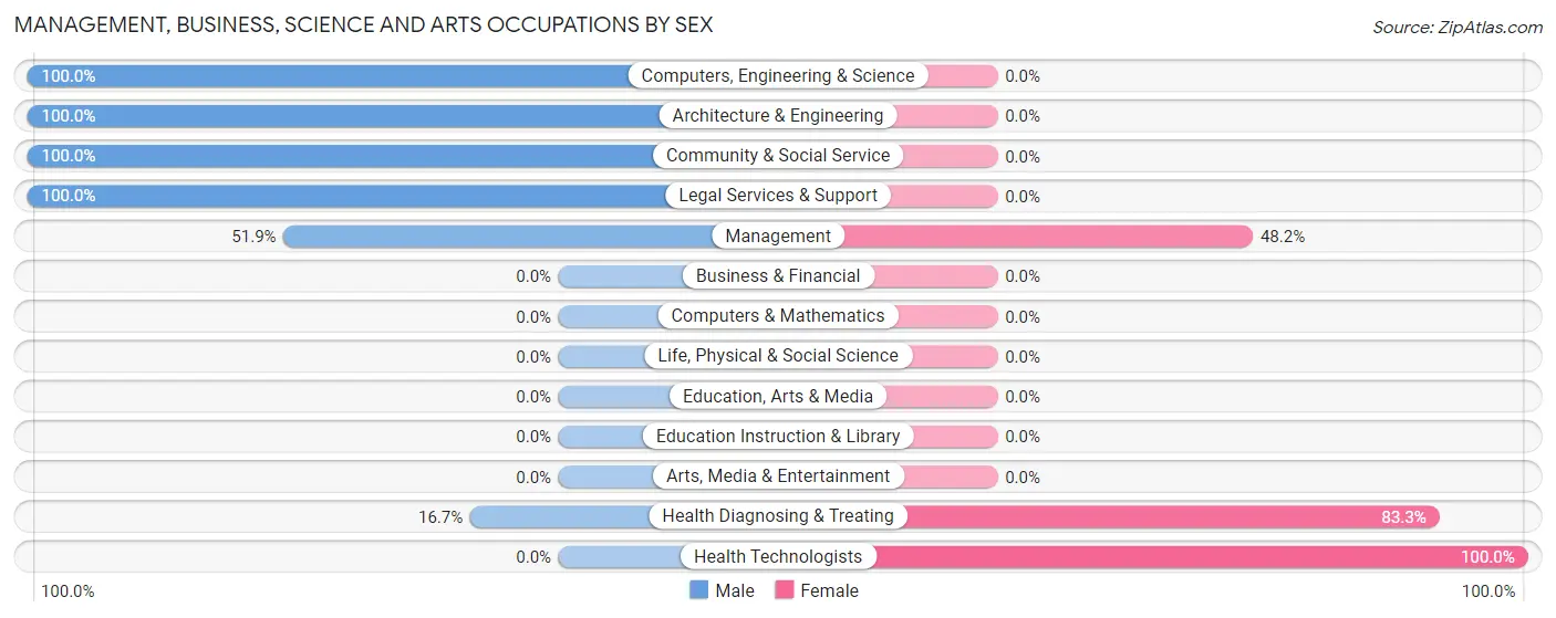 Management, Business, Science and Arts Occupations by Sex in Zip Code 62217