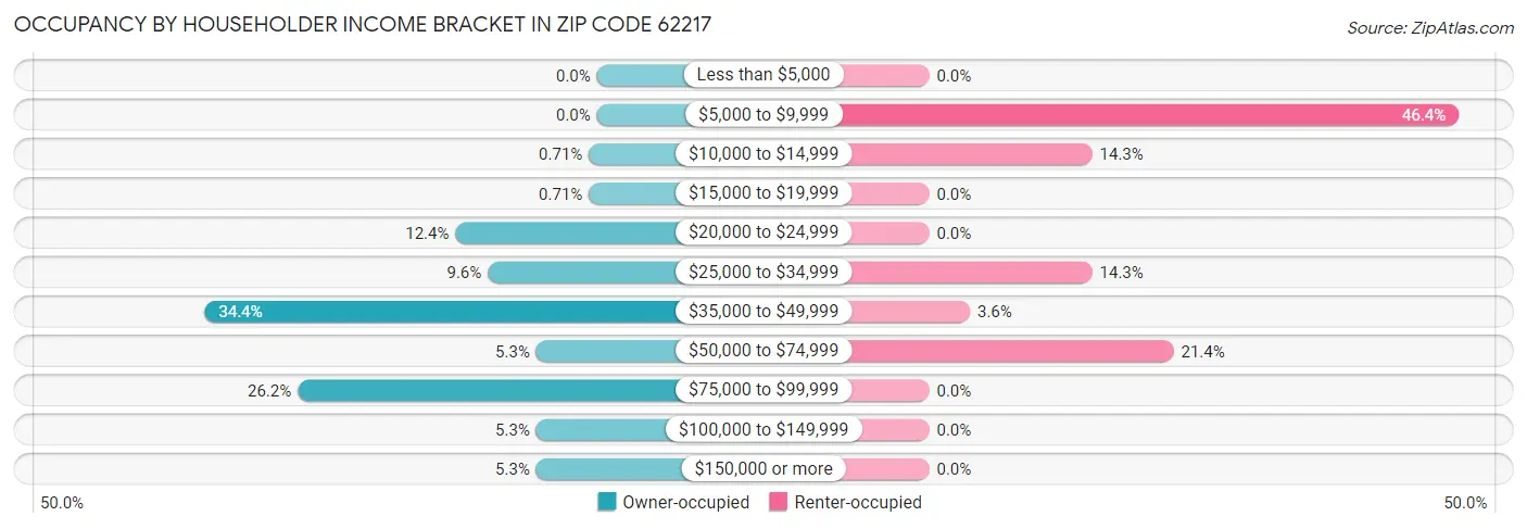 Occupancy by Householder Income Bracket in Zip Code 62217