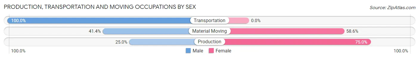 Production, Transportation and Moving Occupations by Sex in Zip Code 62217