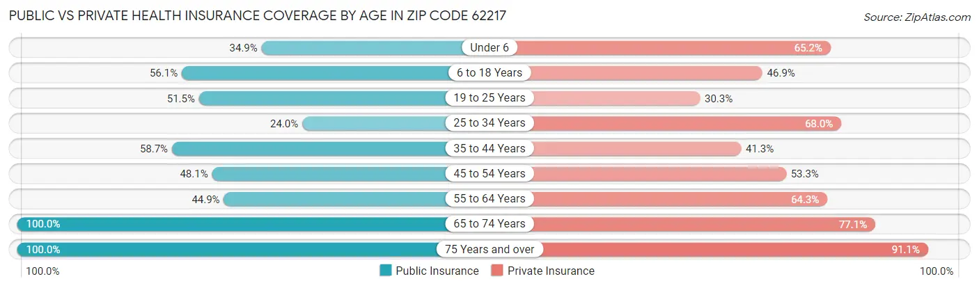 Public vs Private Health Insurance Coverage by Age in Zip Code 62217