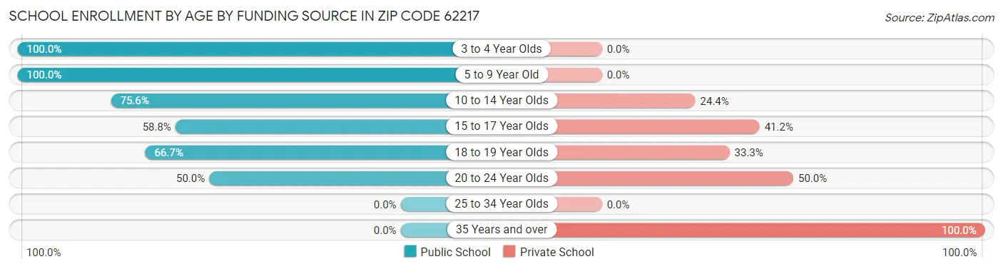 School Enrollment by Age by Funding Source in Zip Code 62217