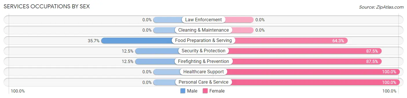 Services Occupations by Sex in Zip Code 62217