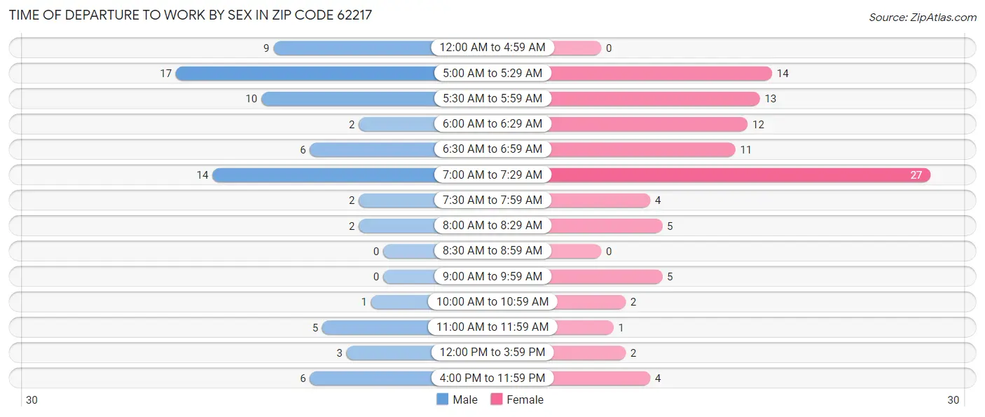 Time of Departure to Work by Sex in Zip Code 62217