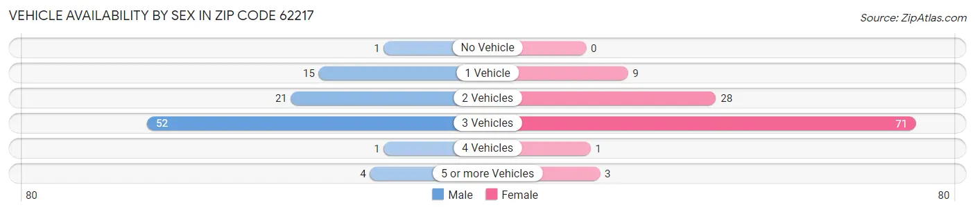 Vehicle Availability by Sex in Zip Code 62217