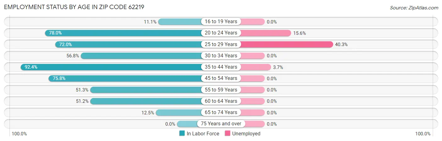 Employment Status by Age in Zip Code 62219